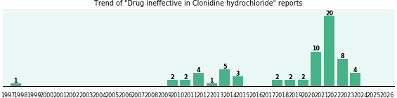 Could Clonidine hydrochloride cause Drug ineffective? Could Clonidine hydrochloride cause Drug ineffective?